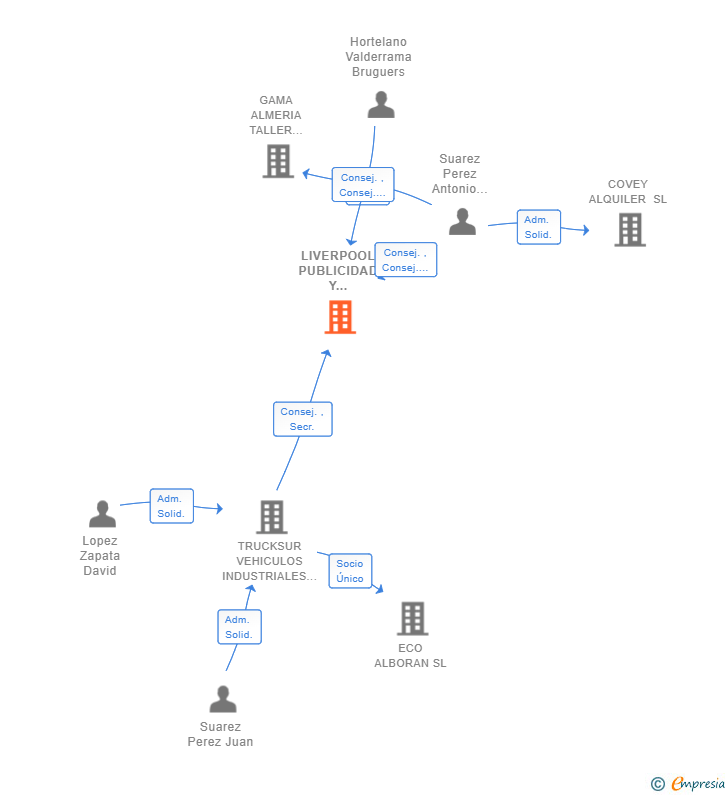 Vinculaciones societarias de LIVERPOOL PUBLICIDAD Y MARKETING SL