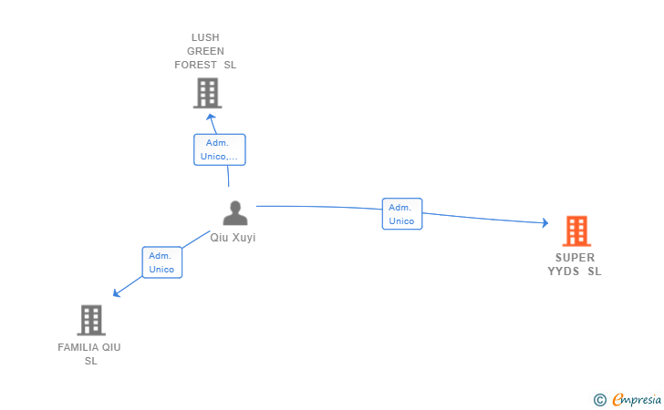 Vinculaciones societarias de SUPER YYDS SL