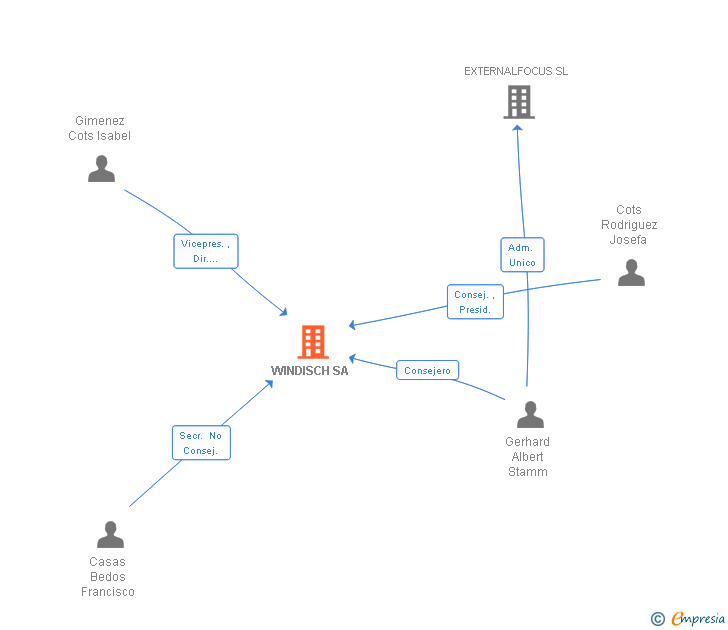 Vinculaciones societarias de WINDISCH SA