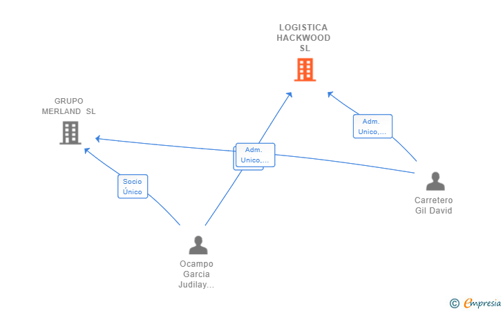Vinculaciones societarias de LOGISTICA HACKWOOD SL