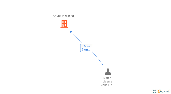 Vinculaciones societarias de COMPUGAMA SL