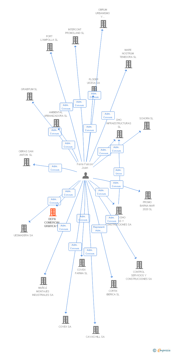 Vinculaciones societarias de DEPA COMERCIAL GRAFICA SA