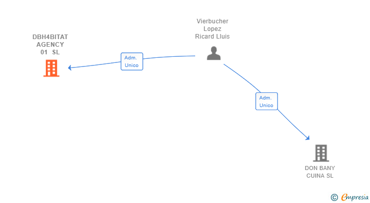 Vinculaciones societarias de DBH4BITAT AGENCY 01 SL