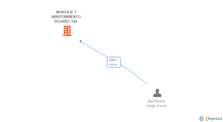 Vinculaciones societarias de MONTAJE Y MANTENIMIENTO SEGABEL SAL