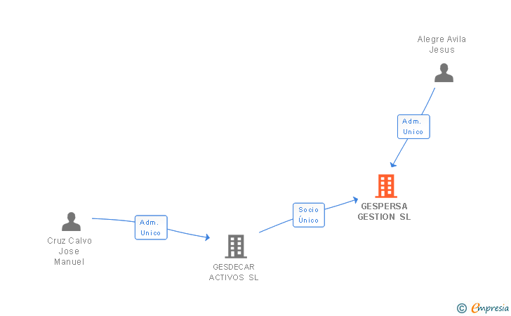 Vinculaciones societarias de GESPERSA GESTION SL