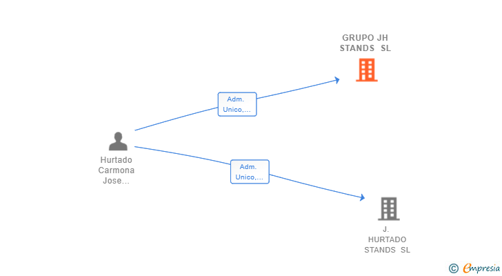Vinculaciones societarias de GRUPO JH STANDS SL