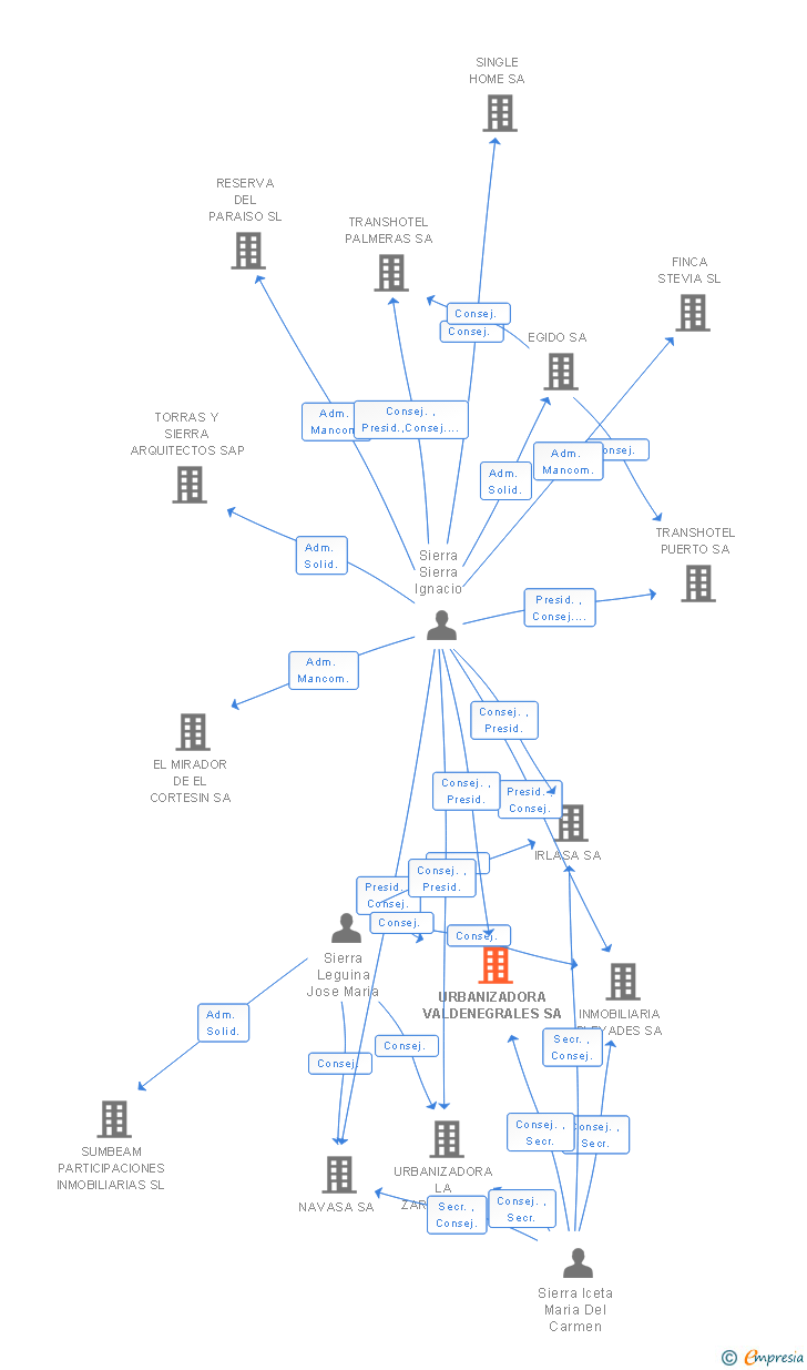 Vinculaciones societarias de URBANIZADORA VALDENEGRALES SA