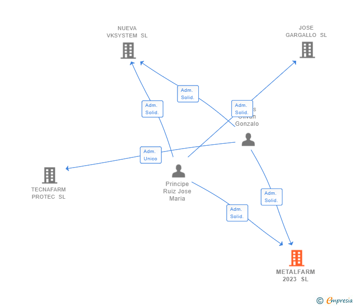 Vinculaciones societarias de METALFARM 2023 SL