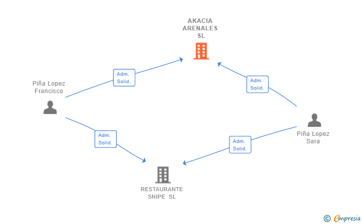 Vinculaciones societarias de AKACIA ARENALES SL