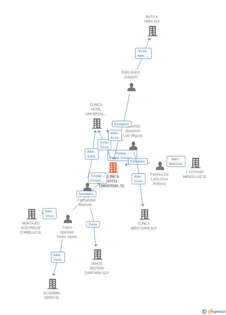 Vinculaciones societarias de CLINICA HOTEL UNIVERSAL SL