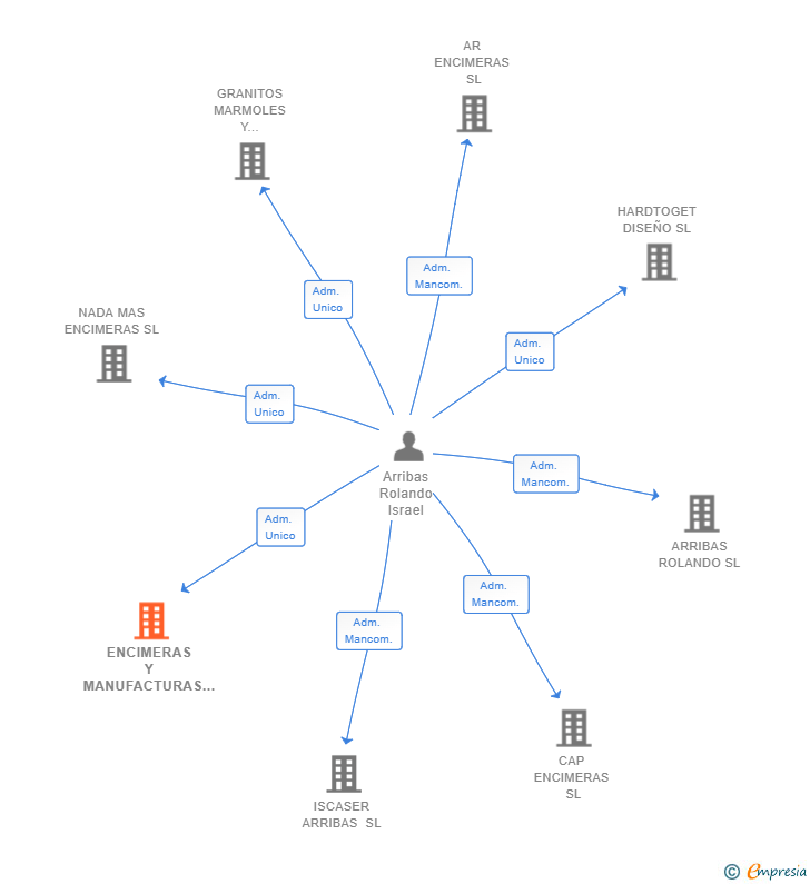 Vinculaciones societarias de ENCIMERAS Y MANUFACTURAS DE LA PIEDRA SL