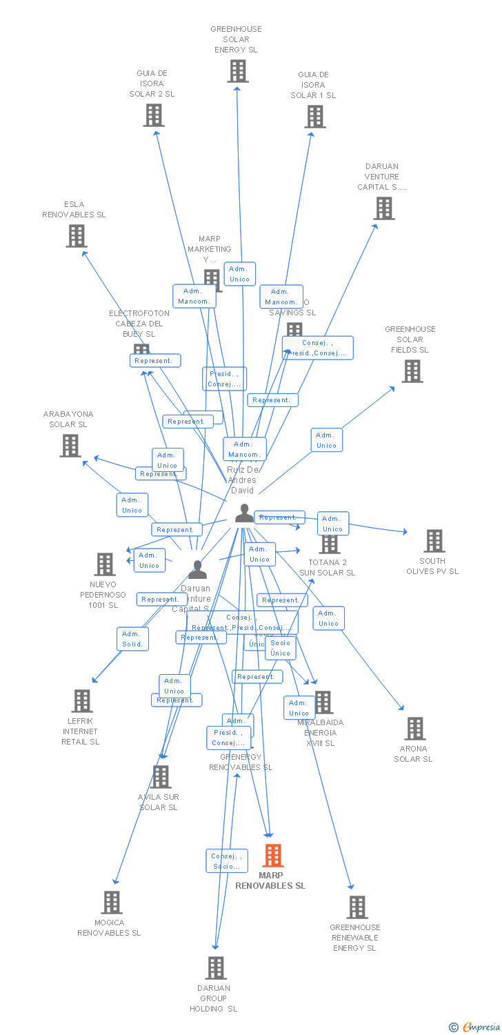 Vinculaciones societarias de MARP RENOVABLES SL