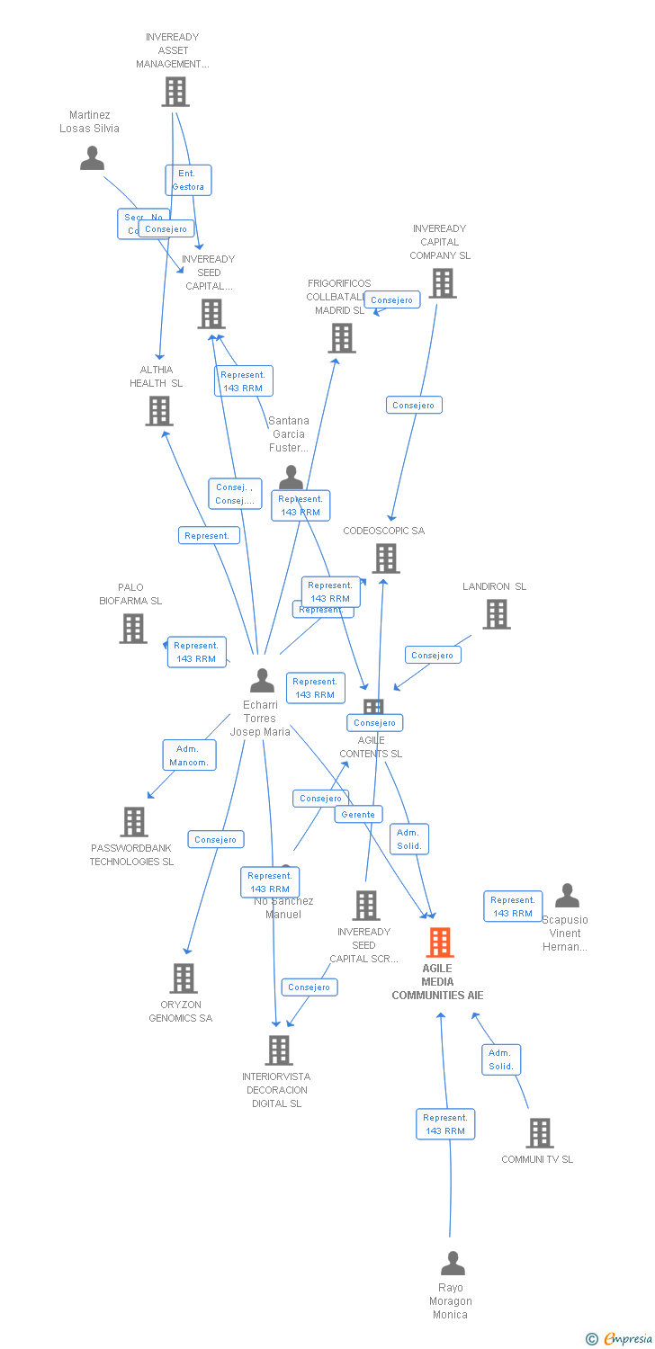 Vinculaciones societarias de AGILE MEDIA COMMUNITIES AIE