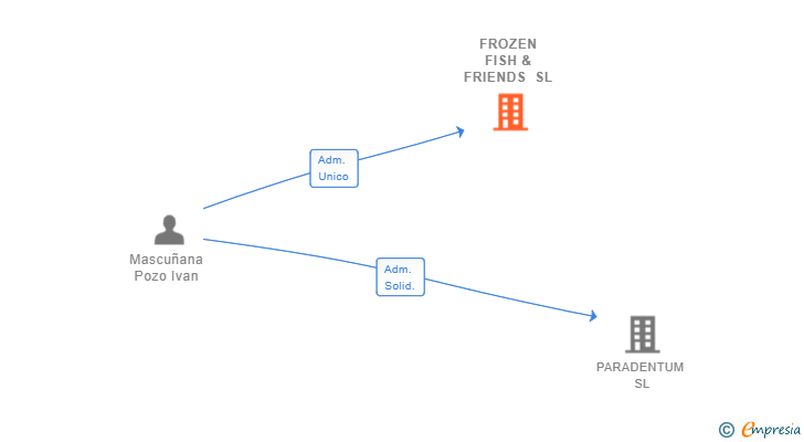 Vinculaciones societarias de FROZEN FISH & FRIENDS SL