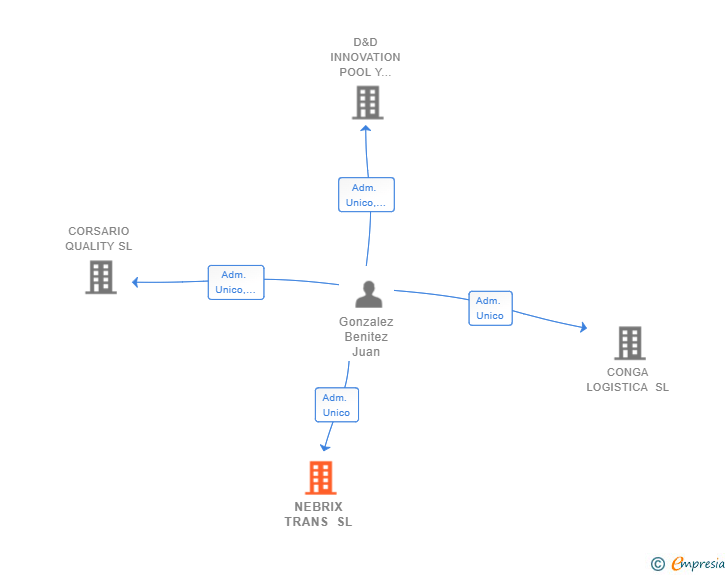 Vinculaciones societarias de NEBRIX TRANS SL