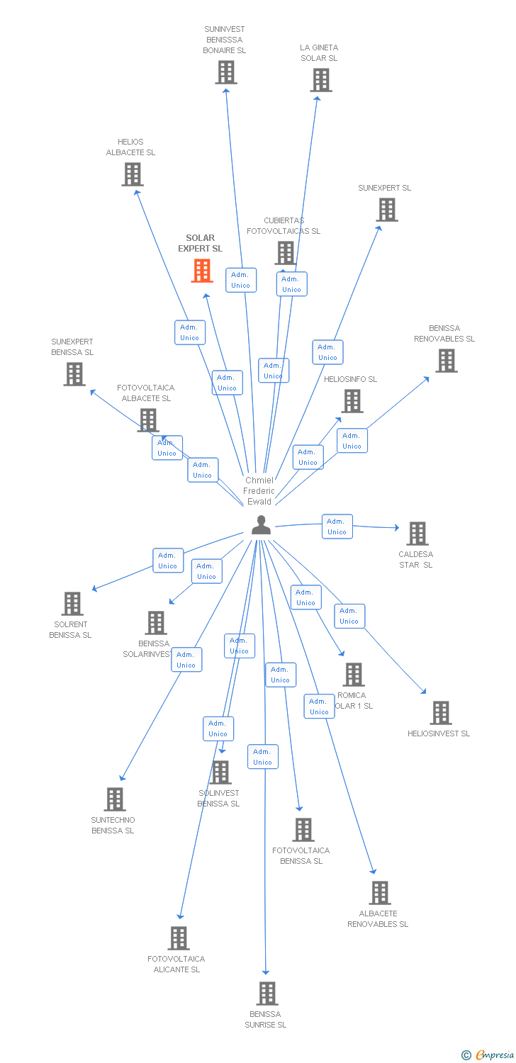 Vinculaciones societarias de SOLAR EXPERT SL