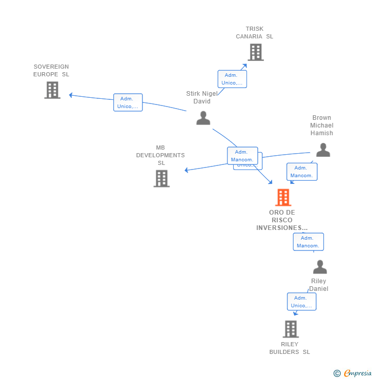 Vinculaciones societarias de ORO DE RISCO INVERSIONES SL