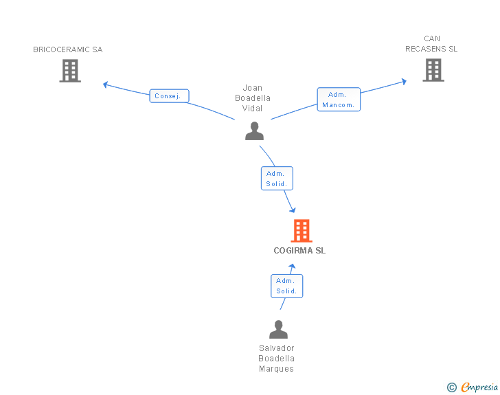 Vinculaciones societarias de COGIRMA SL