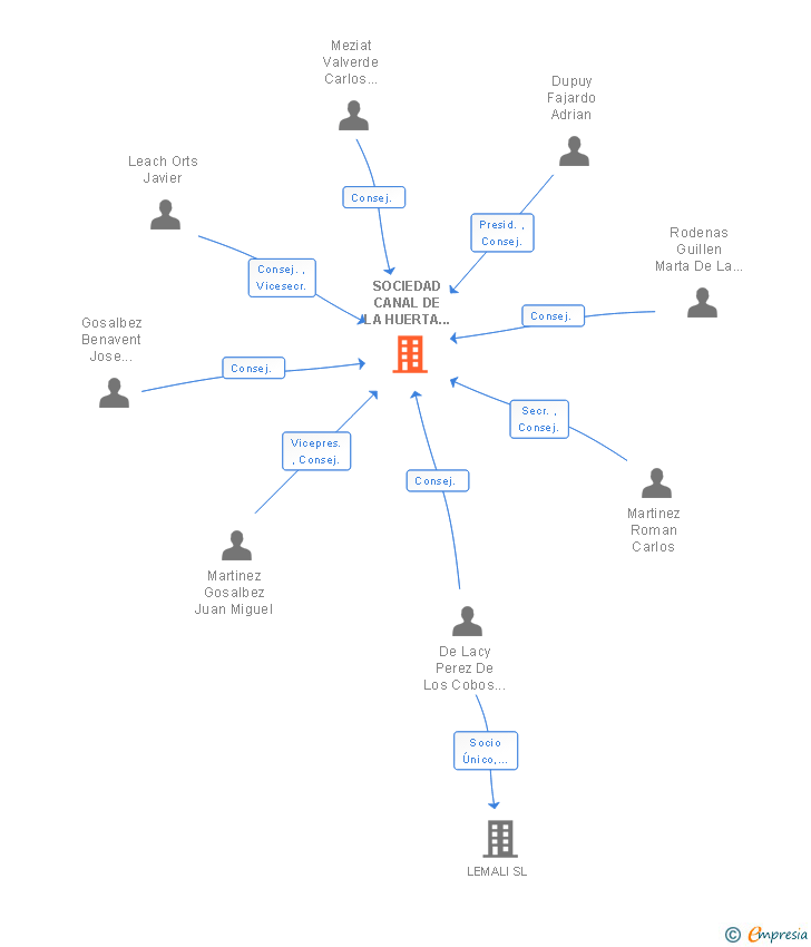 Vinculaciones societarias de SOCIEDAD CANAL DE LA HUERTA DE ALICANTE SA