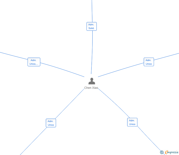 Vinculaciones societarias de XIAOITO8888 SL
