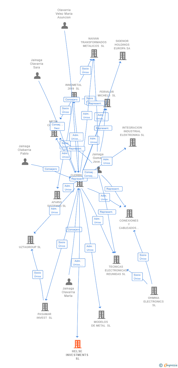 Vinculaciones societarias de HELSE INVESTMENTS SL