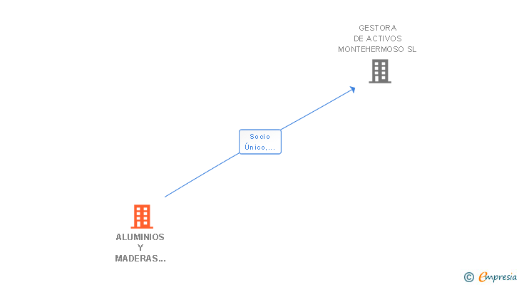 Vinculaciones societarias de ALUMINIOS Y MADERAS MONTEHERMOSO SL