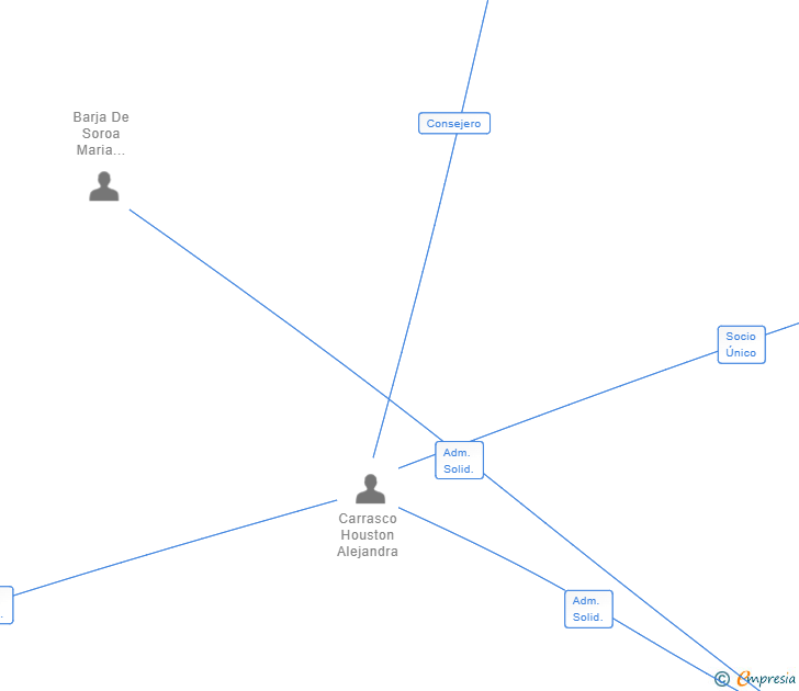 Vinculaciones societarias de THE 54 REASONS SL