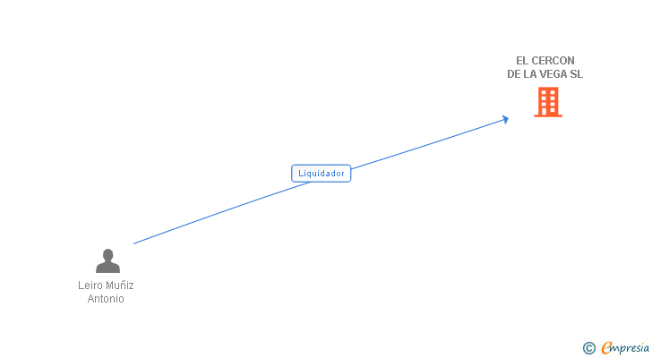 Vinculaciones societarias de EL CERCON DE LA VEGA SL