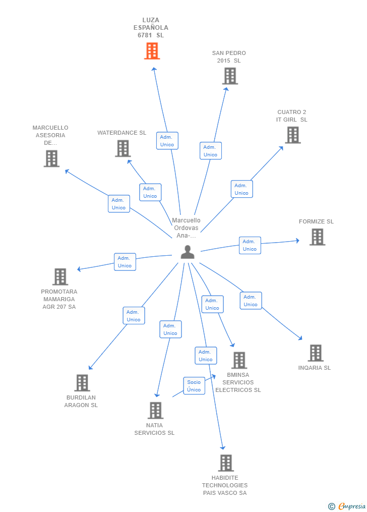 Vinculaciones societarias de LUZA ESPAÑOLA 6781 SL