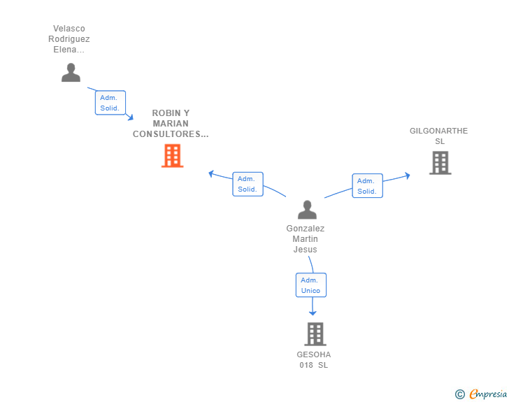 Vinculaciones societarias de ROBIN Y MARIAN CONSULTORES SL