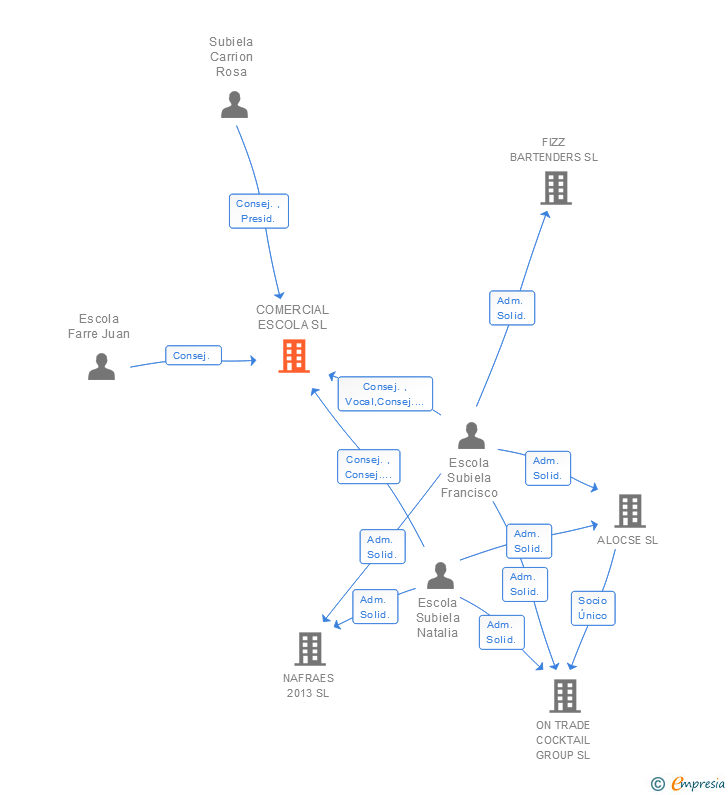Vinculaciones societarias de COMERCIAL ESCOLA SL