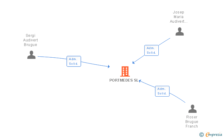 Vinculaciones societarias de PORTMEDES SL