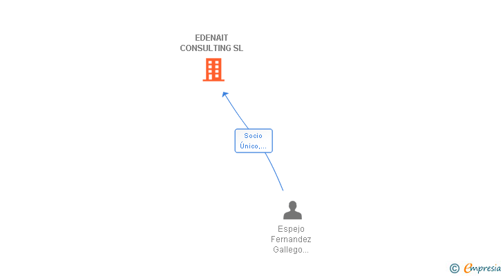 Vinculaciones societarias de EDENAIT CONSULTING SL