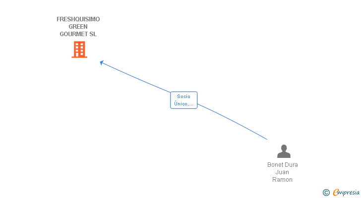 Vinculaciones societarias de FRESHQUISIMO GREEN GOURMET SL