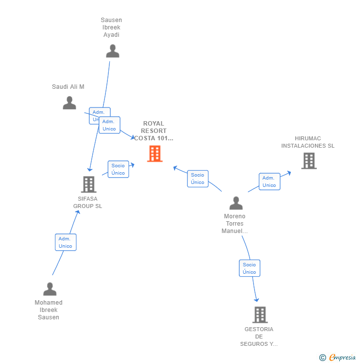 Vinculaciones societarias de ROYAL RESORT COSTA 101 SL