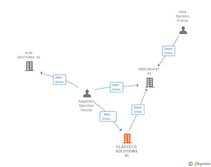 Vinculaciones societarias de CLAUTECH SOLUTIONS SL