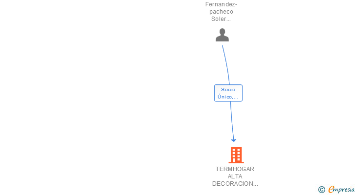 Vinculaciones societarias de TERMHOGAR ALTA DECORACION Y CONFORT SL