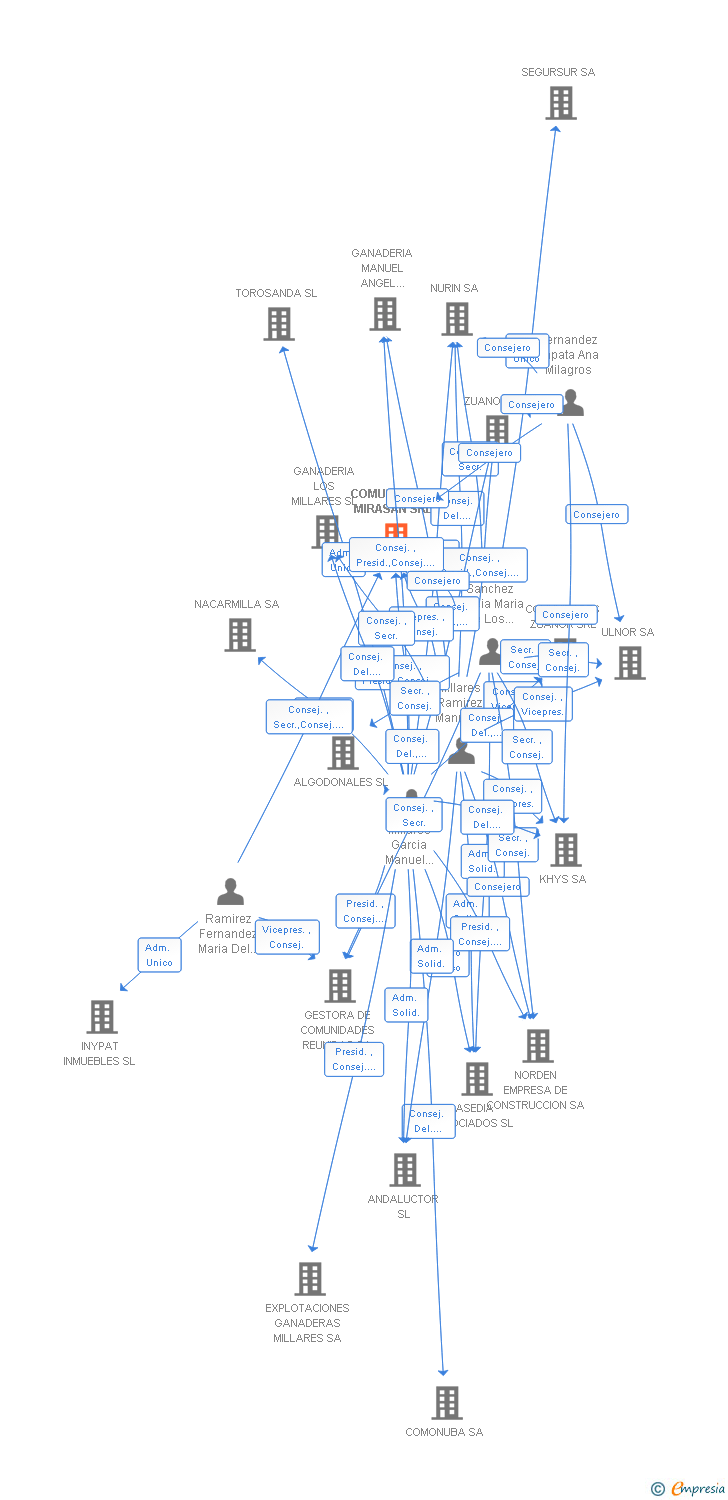 Vinculaciones societarias de COMUNIDADES MIRASAN SRL