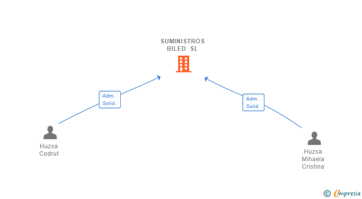 Vinculaciones societarias de SUMINISTROS BILED SL
