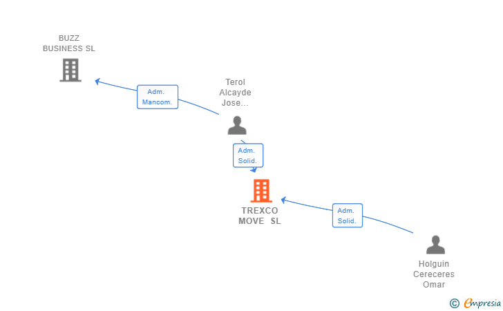Vinculaciones societarias de TREXCO MOVE SL