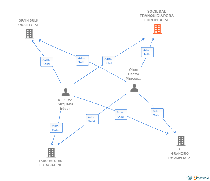 Vinculaciones societarias de SOCIEDAD FRANQUICIADORA EUROPEA SL