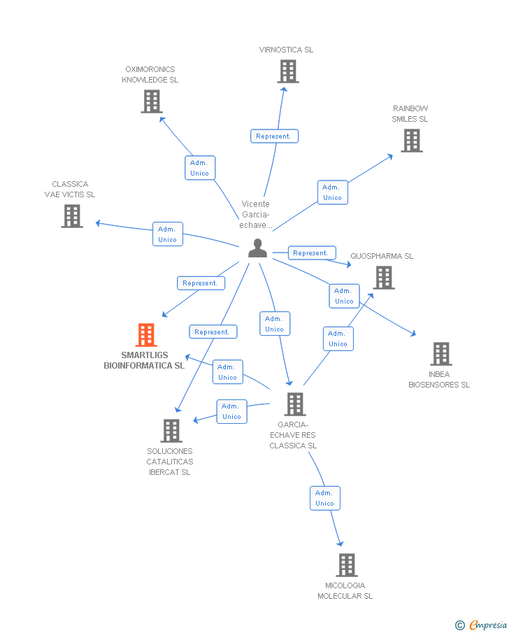 Vinculaciones societarias de SMARTLIGS BIOINFORMATICA SL