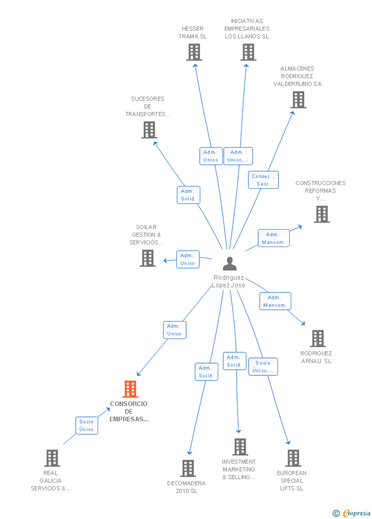 Vinculaciones societarias de CONSORCIO DE EMPRESAS GRUPO TU SL