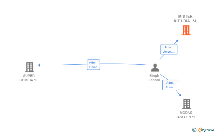Vinculaciones societarias de MISTER NIT I DIA SL