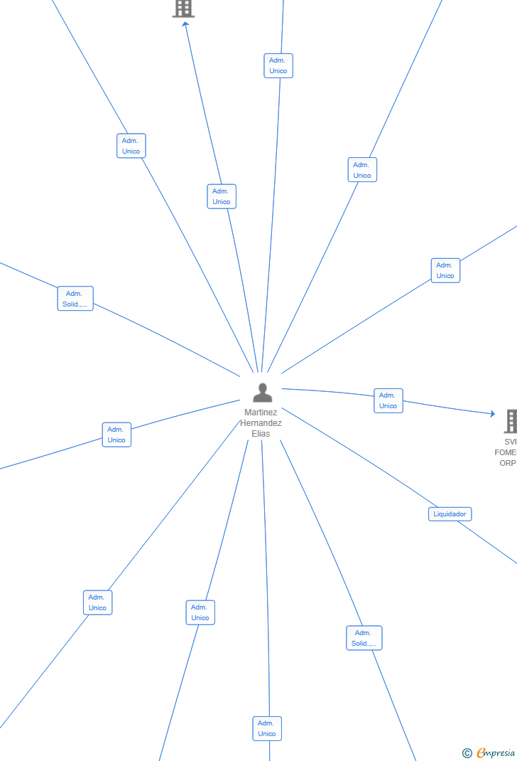 Vinculaciones societarias de RESOLVIA GROUP SL
