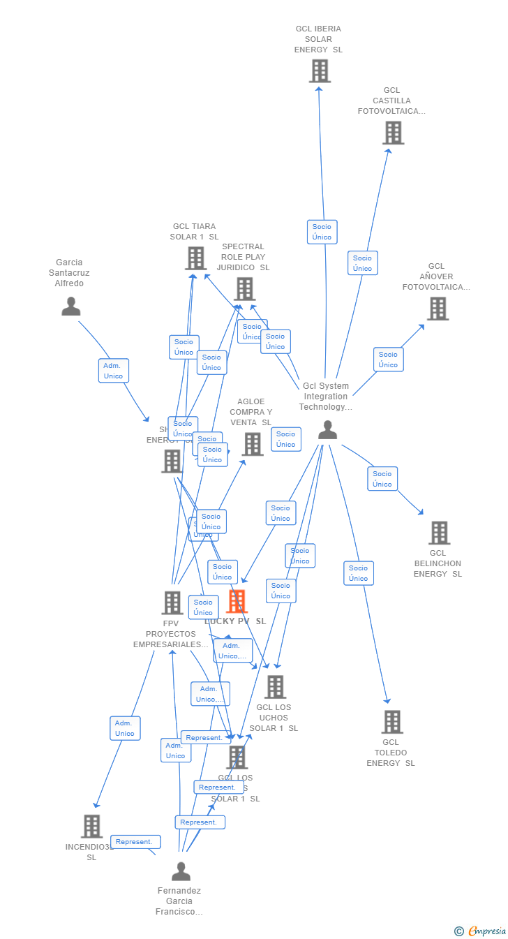 Vinculaciones societarias de LUCKY PV SL
