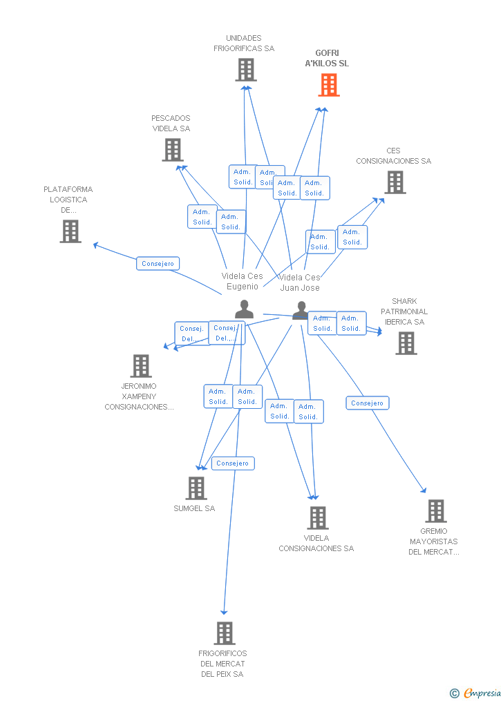 Vinculaciones societarias de GOFRI A'KILOS SL