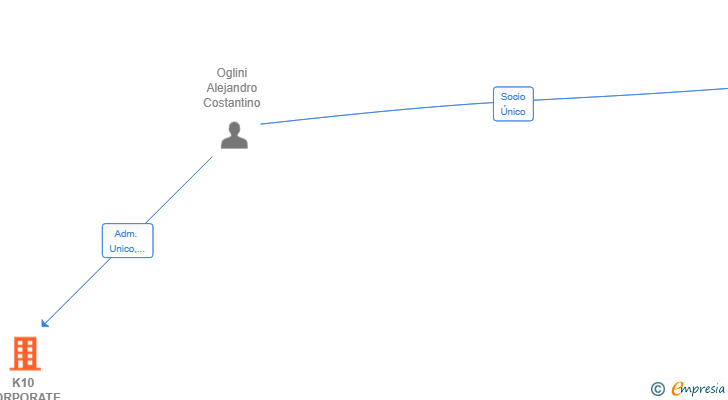 Vinculaciones societarias de K10 CORPORATE SL