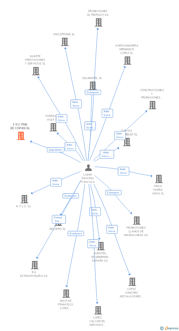 Vinculaciones societarias de F D C PUB DE COPAS SL
