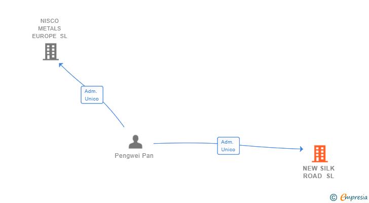 Vinculaciones societarias de NEW SILK ROAD SL